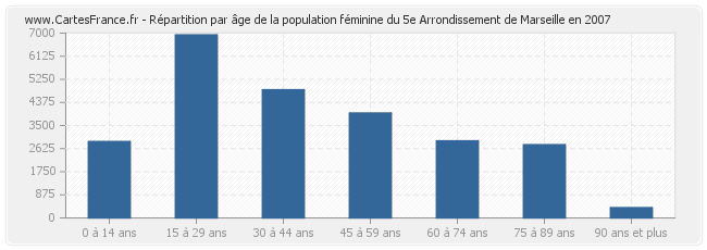 Répartition par âge de la population féminine du 5e Arrondissement de Marseille en 2007